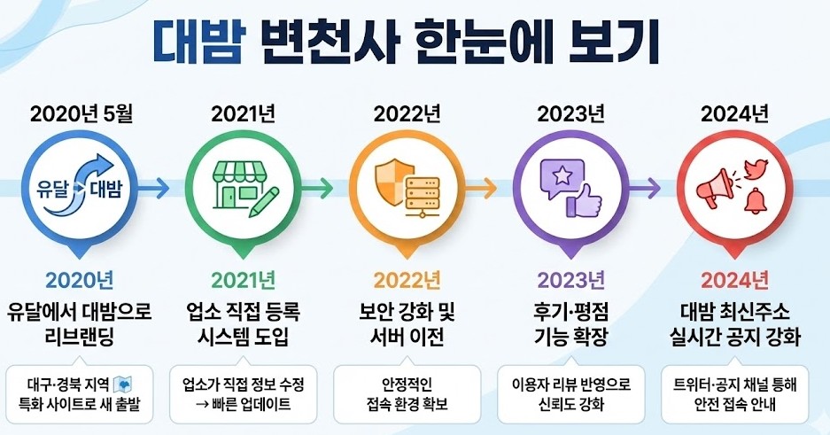 대밤 변천사 한눈에 보기